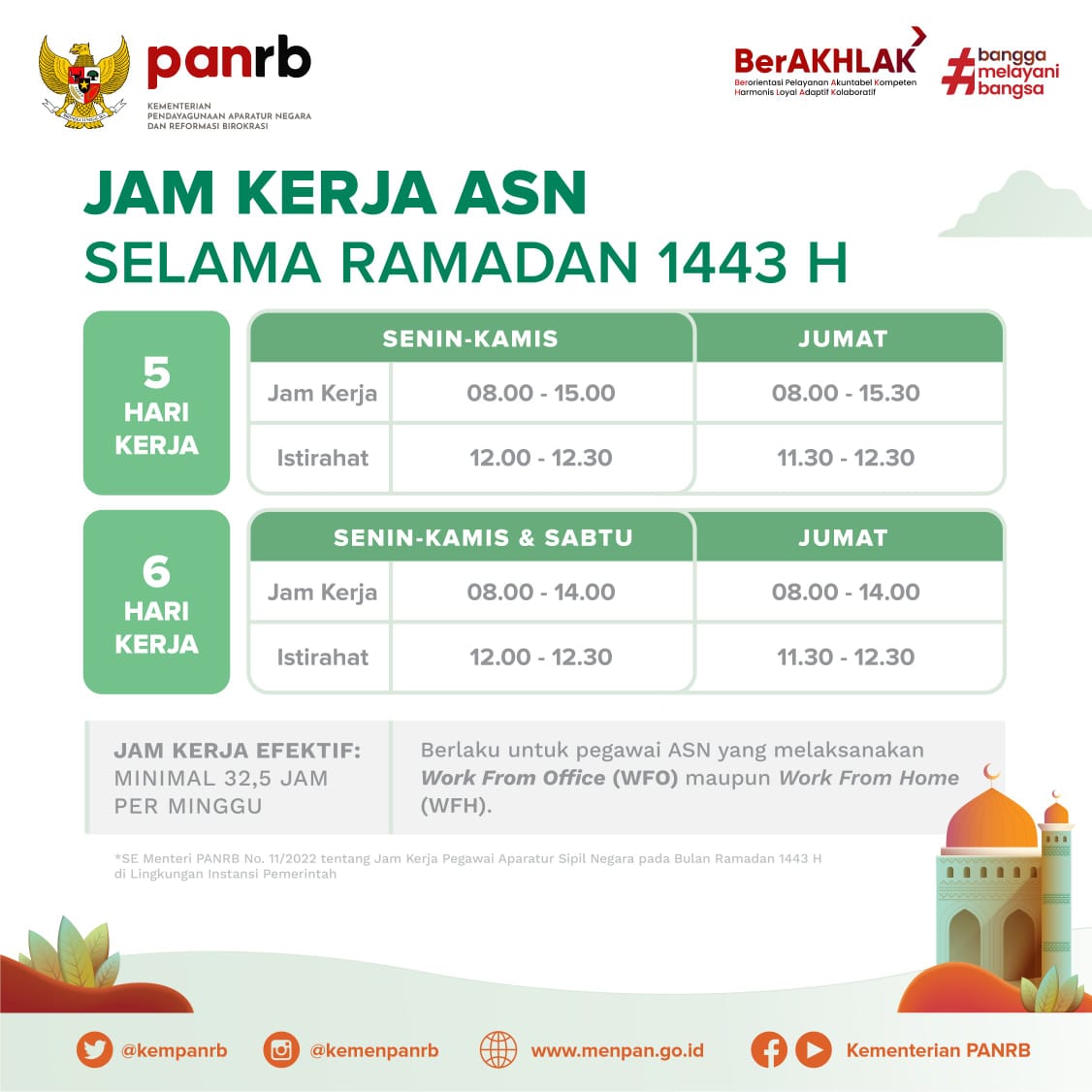 Jam Kerja PNS di Bulan Ramadhan 2022 sesuai Permenpan RB Nomor 11 Tahun 2022