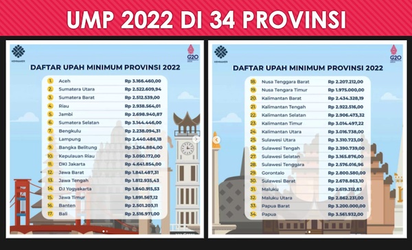 Daftar Upah Minimum Provinsi 2022