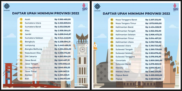 UMP 2022 SE INDONESIA