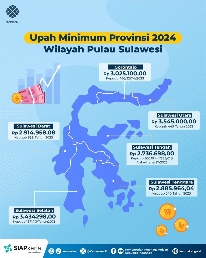 Upah Minimum Provinsi di Pulau Sulawesi tahun 2024