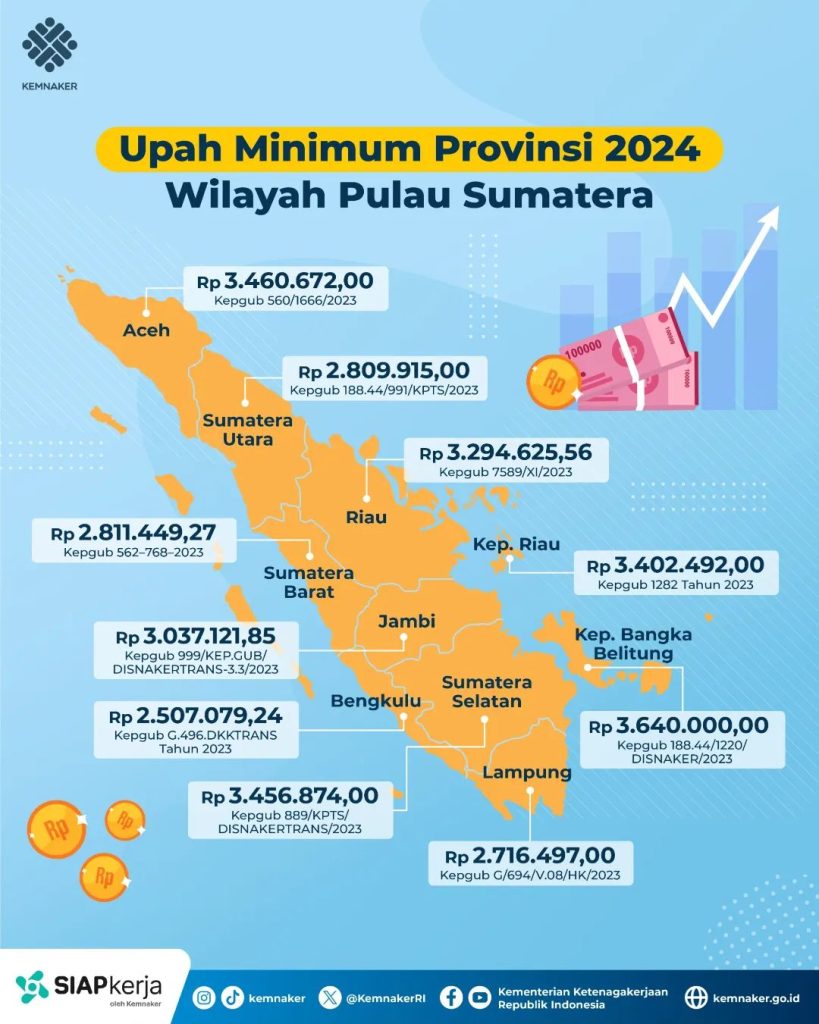 UMP (Upah Minimum Provinsi) di Pulau Sumatera tahun 2024