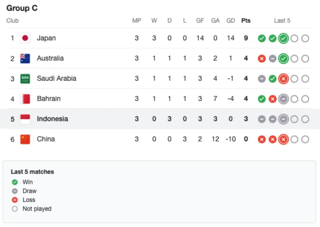 hasil pertandingan grop C round 3 kuaifikasi piala dunia