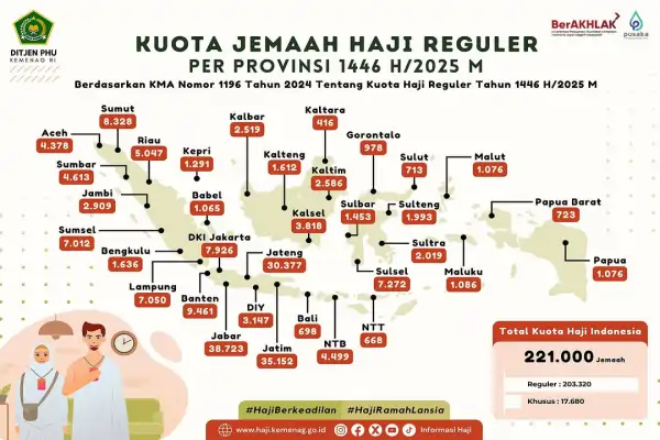 Kuota Jemaah Haji Reguler Per Provinsi 1446 H/2025 M